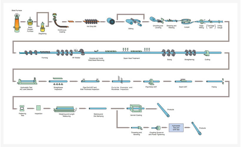 API Casing - Buy API Casing, API threading casing, Steel casing pipe ...